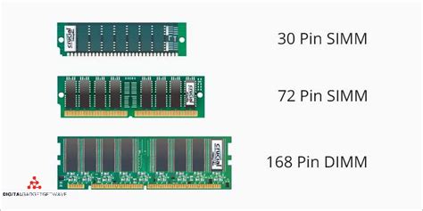Difference Between SIMM And DIMM: Exploring The .